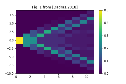 Quantum Random Walks